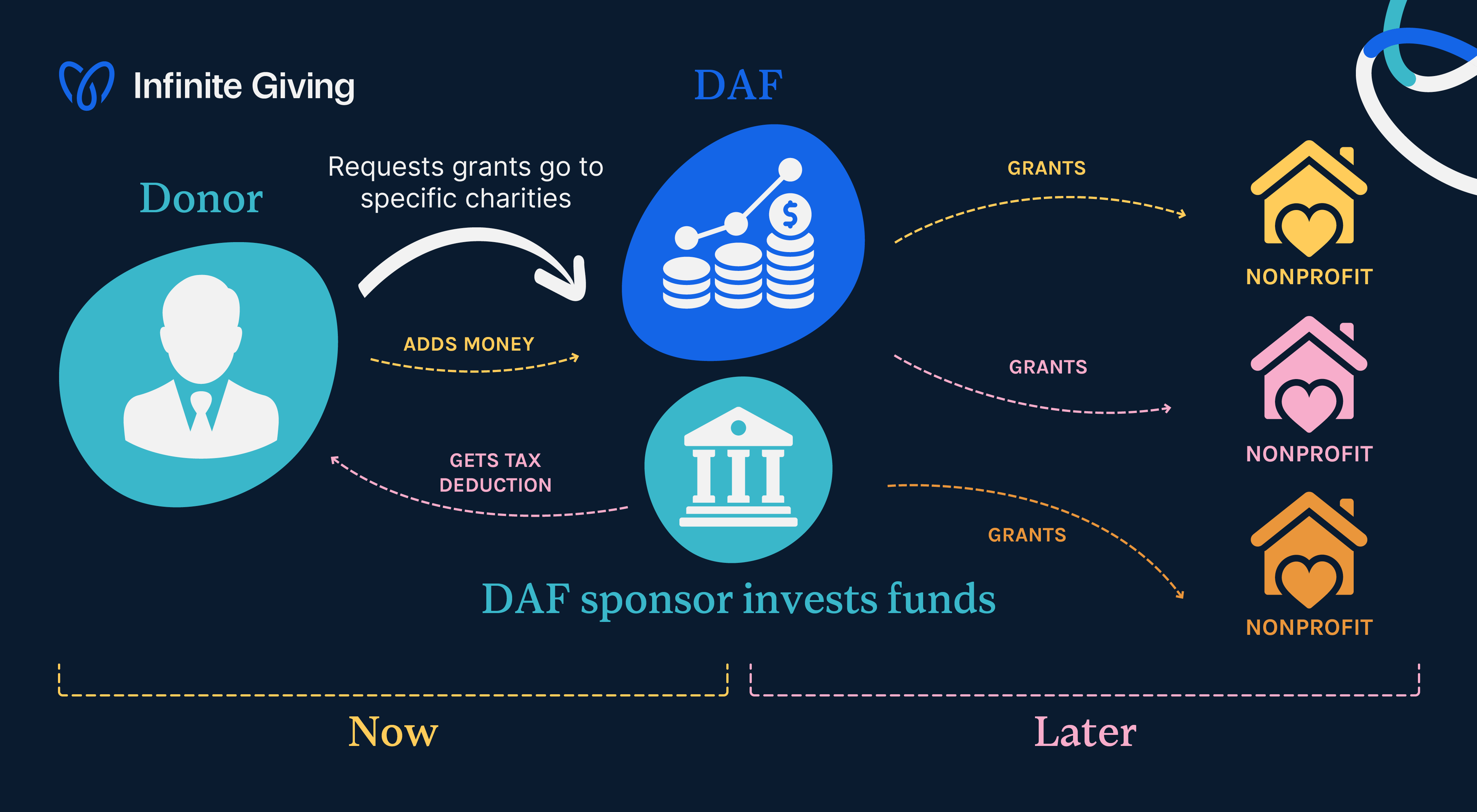 infinite-giving-what-are-donor-advised-funds-daf-guide-for-nonprofits
